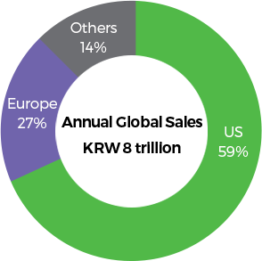 연간 글로벌 매출 8조원 - 미국59%,유럽27%, 기타14%